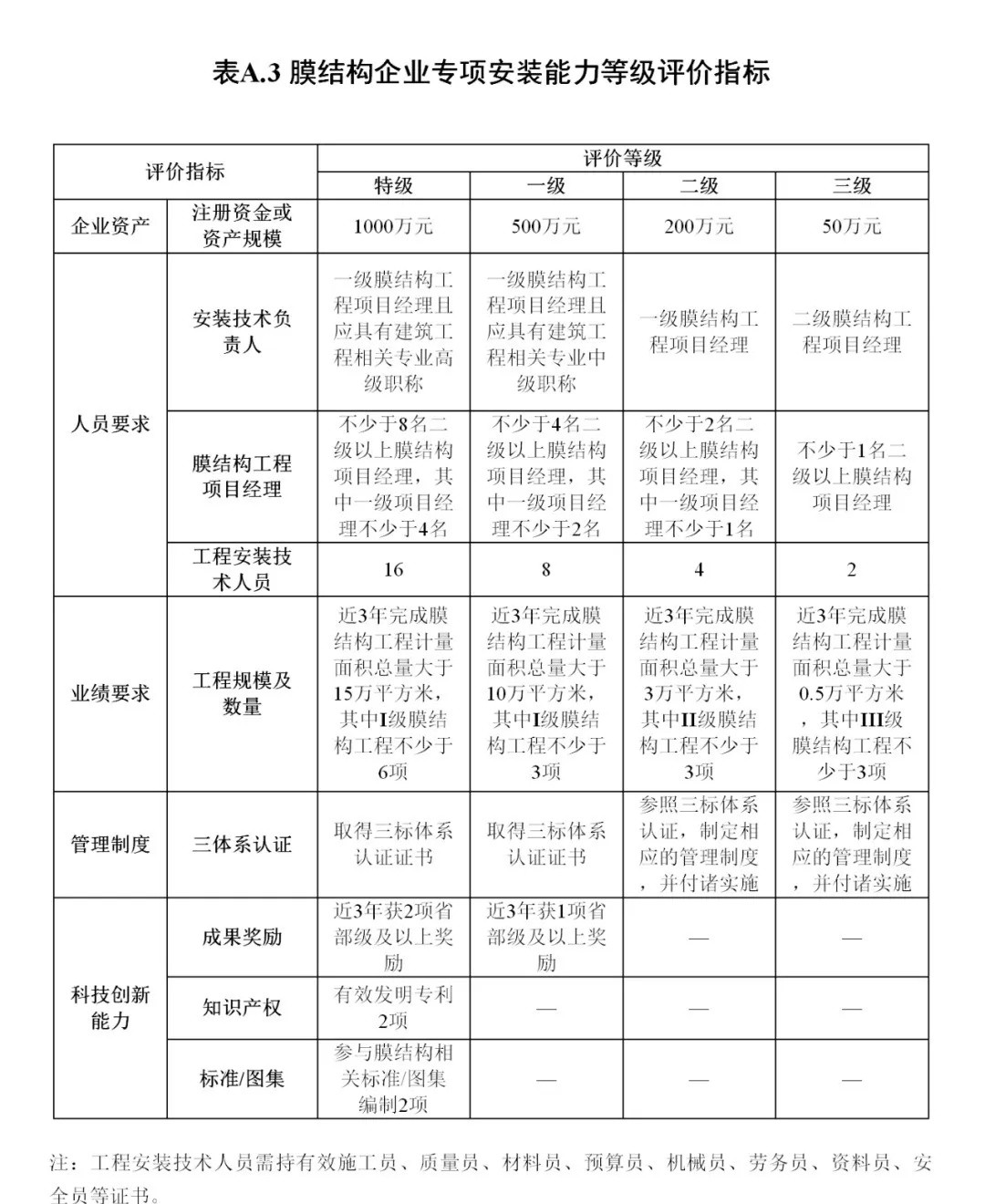 《膜結構企業能力等級評價標準》T/CSCS 055-2024，自2024年10月1日起實施。